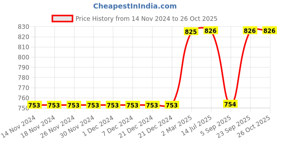 firstcry.com Kiddopanti Light Washed Denim Shorts - Light Blue kiddopanti Price History Graph from 14 Nov 2024 to 26 Oct 2025