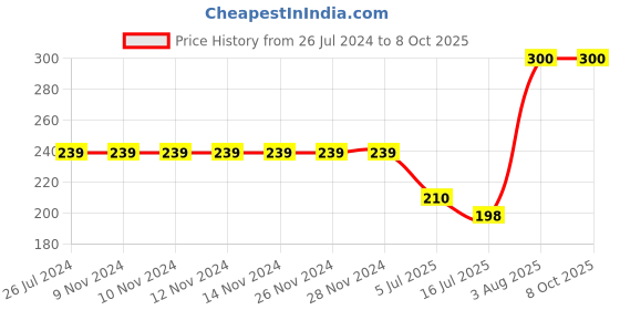 firstcry.com Kiddopanti Limitless Placement Printed Knitted Shorts - Orange kiddopanti Price History Graph from 26 Jul 2024 to 6 Oct 2025