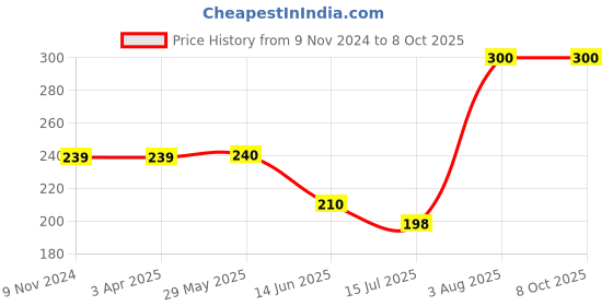 firstcry.com Kiddopanti Limitless Printed Knit Shorts - Grey kiddopanti Price History Graph from 9 Nov 2024 to 8 Oct 2025