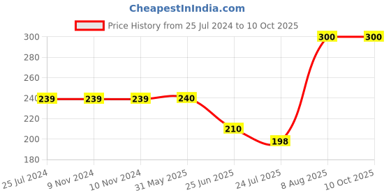 firstcry.com Kiddopanti Limitless Printed Knit Shorts - Grey kiddopanti Price History Graph from 25 Jul 2024 to 10 Oct 2025