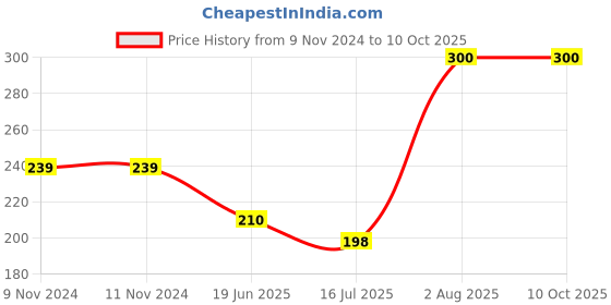 firstcry.com Kiddopanti Limitless Printed Knit Shorts - Grey kiddopanti Price History Graph from 9 Nov 2024 to 10 Oct 2025