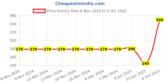 firstcry.com Kiddopanti Limitless Text Placement Printed Track Pant - Orange kiddopanti Price History Graph from 8 Nov 2024 to 4 Oct 2025