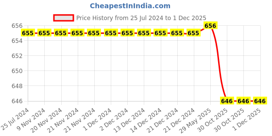 firstcry.com Kiddopanti Logo Print Shorts Pack Of 2 - Black And Red kiddopanti Price History Graph from 25 Jul 2024 to 30 Nov 2025