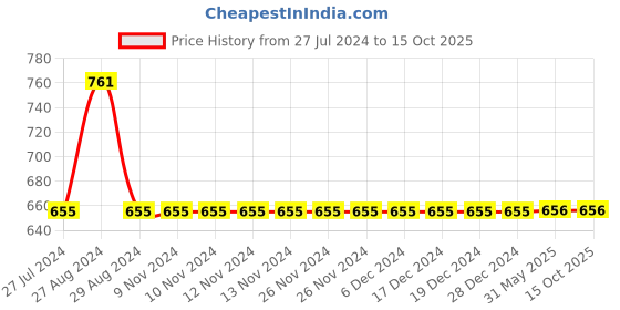 firstcry.com Kiddopanti Logo Print Shorts Pack Of 2 - Black And Red kiddopanti Price History Graph from 27 Jul 2024 to 15 Oct 2025