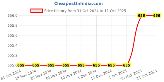 firstcry.com Kiddopanti Logo Print Shorts Pack Of 2 - Black And Red kiddopanti Price History Graph from 31 Oct 2024 to 11 Oct 2025