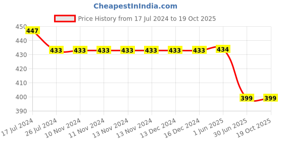 firstcry.com Kiddopanti Love For Winter Text Printed Track Pant -  Black kiddopanti Price History Graph from 17 Jul 2024 to 17 Oct 2025