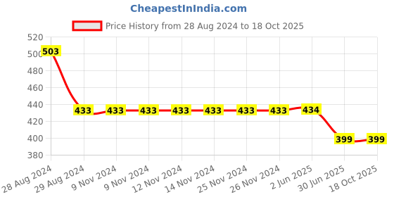 firstcry.com Kiddopanti Love For Winter Text Printed Track Pant - Navy Blue kiddopanti Price History Graph from 28 Aug 2024 to 18 Oct 2025