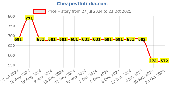 firstcry.com Kiddopanti Mild Distressed Denim Hot Shorts - Blue kiddopanti Price History Graph from 27 Jul 2024 to 23 Oct 2025