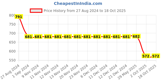 firstcry.com Kiddopanti Mild Distressed Denim Hot Shorts - Blue kiddopanti Price History Graph from 27 Aug 2024 to 17 Oct 2025