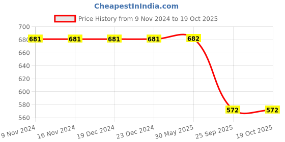 firstcry.com Kiddopanti Mild Distressed Denim Hot Shorts - Blue kiddopanti Price History Graph from 9 Nov 2024 to 17 Oct 2025