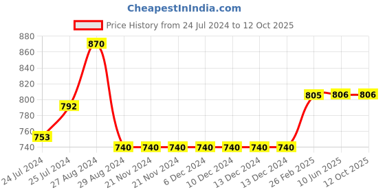 firstcry.com Kiddopanti Mild Distressed  Denim Roll Up Shorts - Medium Rag Wash Blue kiddopanti Price History Graph from 24 Jul 2024 to 11 Oct 2025