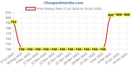firstcry.com Kiddopanti Mild Distressed  Denim Roll Up Shorts - Medium Rag Wash Blue kiddopanti Price History Graph from 27 Jul 2024 to 18 Oct 2025
