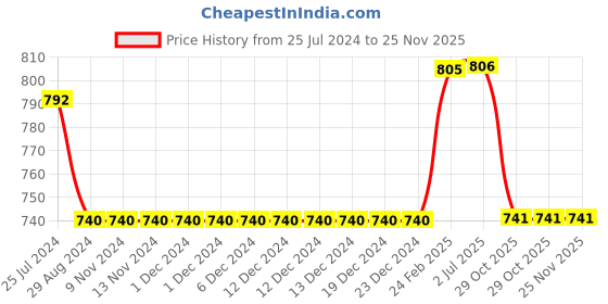 firstcry.com Kiddopanti Mild Distressed Denim Roll Up Shorts - Medium Rag Wash Blue kiddopanti Price History Graph from 25 Jul 2024 to 24 Nov 2025