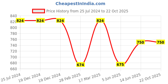 firstcry.com Kiddopanti Mild Distresses Jogger Style Pant - Light Blue kiddopanti Price History Graph from 25 Jul 2024 to 21 Oct 2025