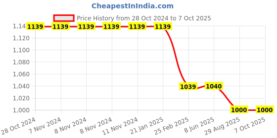 firstcry.com Kiddopanti Mild Washed Denim Jeans With Fabric Belt - Dark Blue kiddopanti Price History Graph from 28 Oct 2024 to 7 Oct 2025