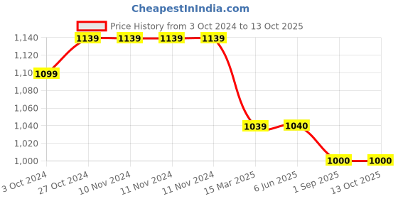 firstcry.com Kiddopanti Mild Washed Denim Jeans With Fabric Belt - Dark Blue kiddopanti Price History Graph from 3 Oct 2024 to 13 Oct 2025