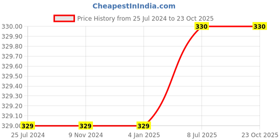 firstcry.com Kiddopanti Mirror Work Detailed Lace Embellished Flared Culotte - Mustard Yellow kiddopanti Price History Graph from 25 Jul 2024 to 23 Oct 2025
