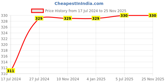 firstcry.com Kiddopanti Mirror Work Detailed Lace Embellished Flared Culotte - Navy Blue kiddopanti Price History Graph from 17 Jul 2024 to 24 Nov 2025