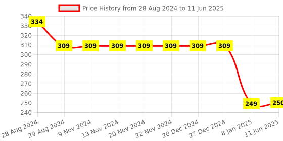 firstcry.com Kiddopanti Move Faster Footstep Printed Shorts - Brown kiddopanti Price History Graph from 28 Aug 2024 to 11 Jun 2025