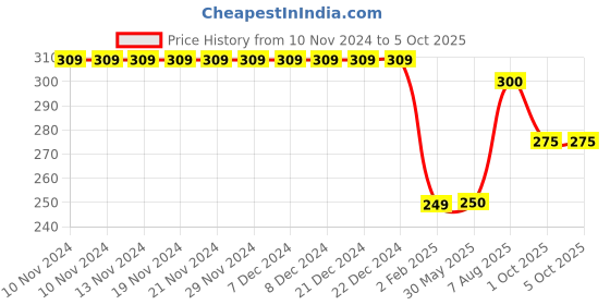 firstcry.com Kiddopanti  Move Faster Printed Knitted Shorts - Jet Black kiddopanti Price History Graph from 10 Nov 2024 to 5 Oct 2025