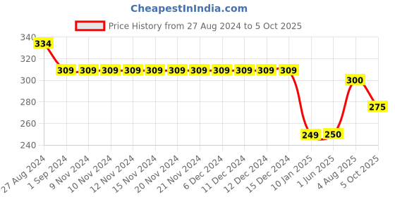 firstcry.com Kiddopanti  Move Faster Printed Knitted Shorts - Jet Black kiddopanti Price History Graph from 27 Aug 2024 to 5 Oct 2025