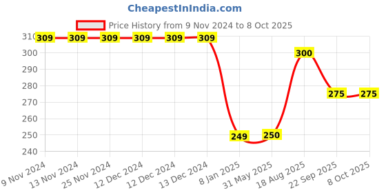 firstcry.com Kiddopanti  Move Faster Printed Knitted Shorts - Jet Black kiddopanti Price History Graph from 9 Nov 2024 to 8 Oct 2025
