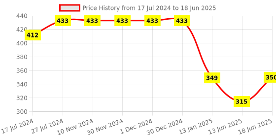 firstcry.com Kiddopanti Need For Speed Printed Track Pant - Brown kiddopanti Price History Graph from 17 Jul 2024 to 18 Jun 2025