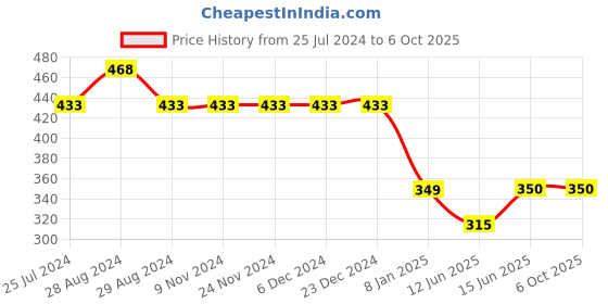 firstcry.com Kiddopanti Need For Speed Printed Track Pant - Brown kiddopanti Price History Graph from 25 Jul 2024 to 5 Oct 2025
