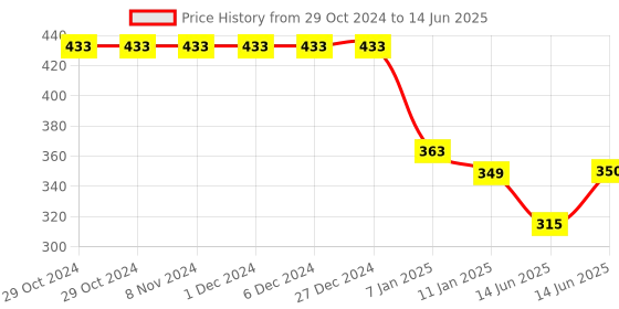 firstcry.com Kiddopanti Need For Speed Printed Track Pant - Brown kiddopanti Price History Graph from 29 Oct 2024 to 14 Jun 2025