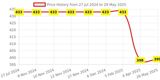firstcry.com Kiddopanti Need For Speed Text Printed Track Pant -  Jet Black kiddopanti Price History Graph from 27 Jul 2024 to 29 May 2025