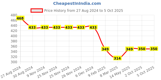 firstcry.com Kiddopanti No Rules No Excuse Printed Track Pant  - Light  Green kiddopanti Price History Graph from 27 Aug 2024 to 5 Oct 2025