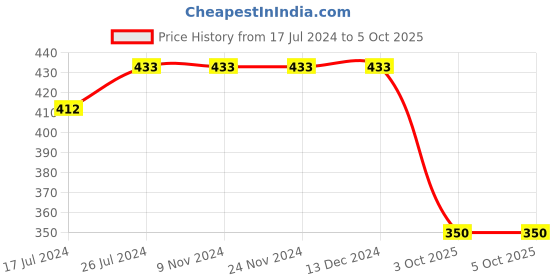 firstcry.com Kiddopanti No Rules No Excuse Printed Track Pant -  Melange Grey kiddopanti Price History Graph from 17 Jul 2024 to 4 Oct 2025