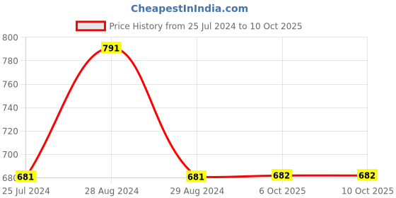 firstcry.com Kiddopanti Overlap Button Down Shorts - Blue kiddopanti Price History Graph from 25 Jul 2024 to 9 Oct 2025