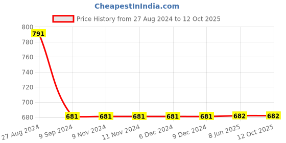 firstcry.com Kiddopanti Overlap Button Down Shorts - Blue kiddopanti Price History Graph from 27 Aug 2024 to 10 Oct 2025