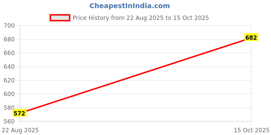 firstcry.com Kiddopanti Overlap Button Down Shorts - Blue kiddopanti Price History Graph from 22 Aug 2025 to 15 Oct 2025