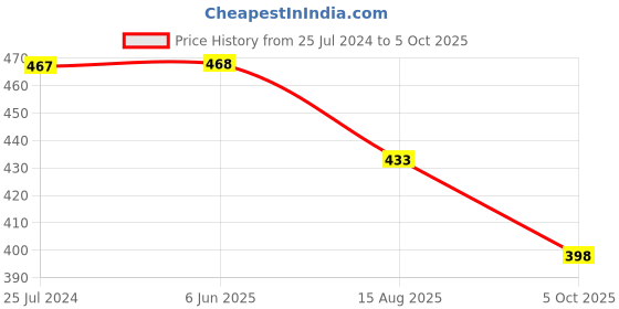 firstcry.com Kiddopanti Pack Of 2 Brand Name Printed Cycling Shorts - Black & Dark Coral kiddopanti Price History Graph from 25 Jul 2024 to 5 Oct 2025