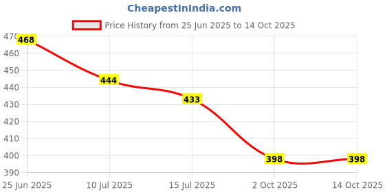 firstcry.com Kiddopanti Pack Of 2 Brand Name Printed Cycling Shorts - Black & Dark Coral kiddopanti Price History Graph from 25 Jun 2025 to 13 Oct 2025