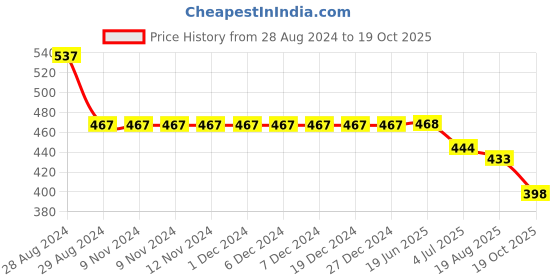 firstcry.com Kiddopanti Pack Of 2 Brand Name Printed Cycling Shorts - Black & Dark Coral kiddopanti Price History Graph from 28 Aug 2024 to 19 Oct 2025