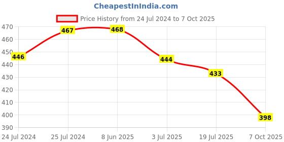 firstcry.com Kiddopanti Pack Of 2 Brand Name Printed Cycling Shorts - Black & Steel Grey kiddopanti Price History Graph from 24 Jul 2024 to 7 Oct 2025