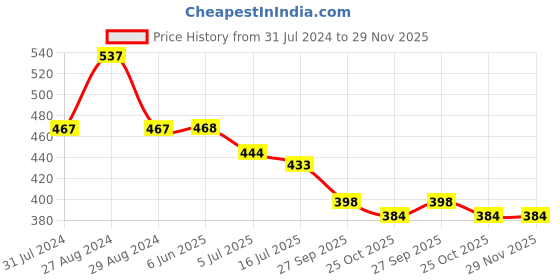 firstcry.com Kiddopanti Pack Of 2 Brand Name Printed Cycling Shorts - Black & Steel Grey kiddopanti Price History Graph from 31 Jul 2024 to 28 Nov 2025