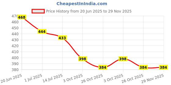 firstcry.com Kiddopanti Pack Of 2 Brand Name Printed Cycling Shorts - Black & Steel Grey kiddopanti Price History Graph from 20 Jun 2025 to 29 Nov 2025
