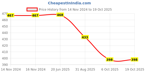 firstcry.com Kiddopanti Pack Of 2 Brand Name Printed Cycling Shorts -  Dark Coral & Neon Green kiddopanti Price History Graph from 14 Nov 2024 to 17 Oct 2025