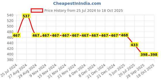 firstcry.com Kiddopanti Pack Of 2 Brand Name Printed Cycling Shorts -  Dark Coral & Neon Green kiddopanti Price History Graph from 25 Jul 2024 to 18 Oct 2025