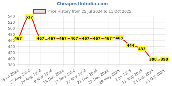 firstcry.com Kiddopanti Pack Of 2 Brand Name Printed Cycling Shorts -  Maroon & Grey Melange kiddopanti Price History Graph from 25 Jul 2024 to 10 Oct 2025