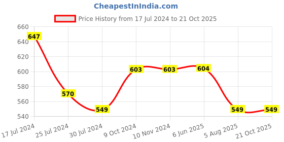 firstcry.com Kiddopanti Pack Of 2 Brand Name Printed Shorts - Blue & Navy Blue kiddopanti Price History Graph from 17 Jul 2024 to 19 Oct 2025