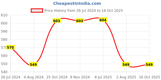 firstcry.com Kiddopanti Pack Of 2 Brand Name Printed Shorts - Blue & Navy Blue kiddopanti Price History Graph from 26 Jul 2024 to 16 Oct 2025