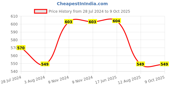 firstcry.com Kiddopanti Pack Of 2 Brand Name Printed Shorts - Blue & Navy Blue kiddopanti Price History Graph from 28 Jul 2024 to 9 Oct 2025
