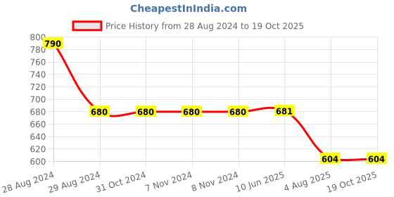 firstcry.com Kiddopanti Pack Of 2 Brand Name Printed Shorts - Navy Blue & Military Green kiddopanti Price History Graph from 28 Aug 2024 to 17 Oct 2025