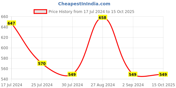 firstcry.com Kiddopanti Pack Of 2 Brand Name Printed Shorts - Steel Grey & Jet Black kiddopanti Price History Graph from 17 Jul 2024 to 14 Oct 2025