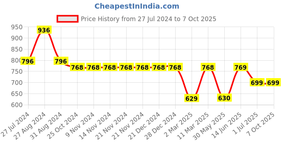 firstcry.com Kiddopanti Pack Of 2 Butterfly & Fruit Printed Track Pants - Red & Grey Melange kiddopanti Price History Graph from 27 Jul 2024 to 7 Oct 2025